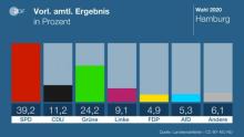 Wahl Hamburg